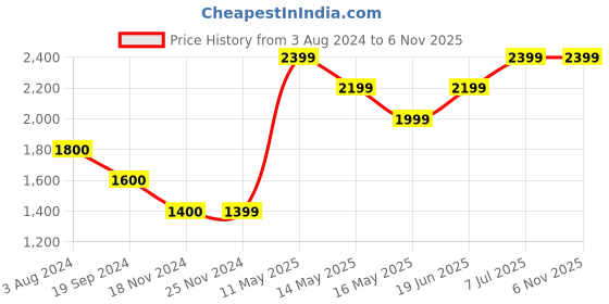 tatacliq.com Jack & Jones Dark Blue Regular Fit Jeans jack & jones Price History Graph from 3 Aug 2024 to 6 Nov 2025