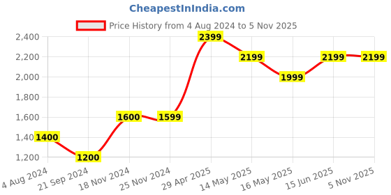 tatacliq.com Jack & Jones Dark Blue Regular Fit Jeans jack & jones Price History Graph from 4 Aug 2024 to 3 Nov 2025