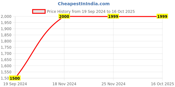 tatacliq.com Jack & Jones Dark Blue Regular Fit Jeans jack & jones Price History Graph from 19 Sep 2024 to 16 Oct 2025