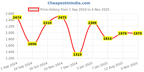 tatacliq.com Jack & Jones Dark Blue Regular Fit Jeans jack & jones Price History Graph from 1 Sep 2024 to 3 Nov 2025