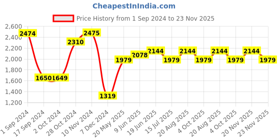 tatacliq.com Jack & Jones Dark Blue Regular Fit Jeans jack & jones Price History Graph from 1 Sep 2024 to 20 Nov 2025