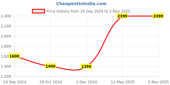 tatacliq.com Jack & Jones Dark Blue Regular Fit Jeans jack & jones Price History Graph from 19 Sep 2024 to 4 Nov 2025