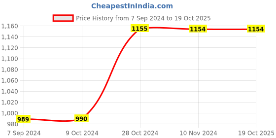 tatacliq.com Jack & Jones Dark Blue Regular Fit Jeans jack & jones Price History Graph from 7 Sep 2024 to 19 Oct 2025