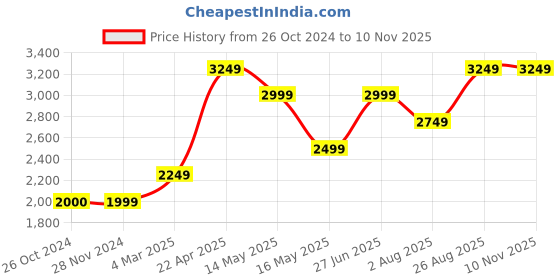 tatacliq.com Jack & Jones Dark Blue Regular Fit Jeans jack & jones Price History Graph from 26 Oct 2024 to 10 Nov 2025