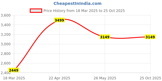 tatacliq.com Jack & Jones Dark Blue Regular Fit Jeans jack & jones Price History Graph from 18 Mar 2025 to 25 Oct 2025