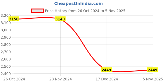 tatacliq.com Jack & Jones Dark Blue Regular Fit Jogger Jeans jack & jones Price History Graph from 26 Oct 2024 to 4 Nov 2025