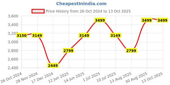 tatacliq.com Jack & Jones Dark Blue Regular Fit Jogger Jeans jack & jones Price History Graph from 26 Oct 2024 to 12 Oct 2025