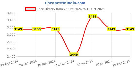 tatacliq.com Jack & Jones Dark Blue Regular Fit Jogger Jeans jack & jones Price History Graph from 25 Oct 2024 to 18 Oct 2025