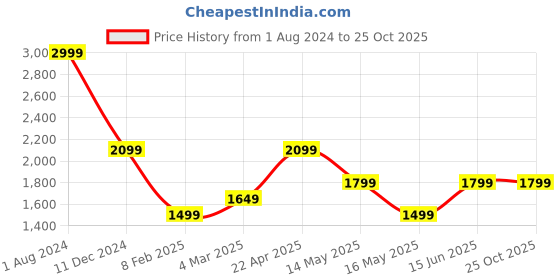tatacliq.com Jack & Jones Dark Blue Regular Fit Lightly Washed Jeans jack & jones Price History Graph from 1 Aug 2024 to 24 Oct 2025