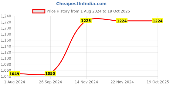 tatacliq.com Jack & Jones Dark Blue Regular Fit Lightly Washed Jeans jack & jones Price History Graph from 1 Aug 2024 to 18 Oct 2025