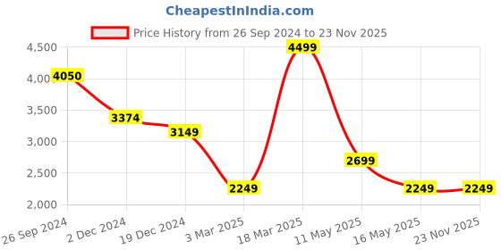 tatacliq.com Jack & Jones Dark Blue Regular Fit Lightly Washed Jeans jack & jones Price History Graph from 26 Sep 2024 to 23 Nov 2025