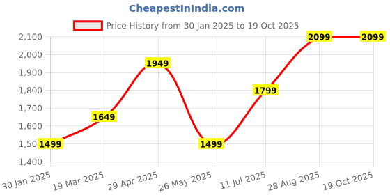 tatacliq.com Jack & Jones Dark Blue Regular Fit Lightly Washed Jeans jack & jones Price History Graph from 30 Jan 2025 to 19 Oct 2025
