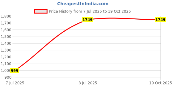 tatacliq.com Jack & Jones Dark Blue Regular Fit Lightly Washed Jeans jack & jones Price History Graph from 7 Jul 2025 to 19 Oct 2025