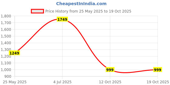 tatacliq.com Jack & Jones Dark Blue Regular Fit Lightly Washed Jeans jack & jones Price History Graph from 25 May 2025 to 18 Oct 2025