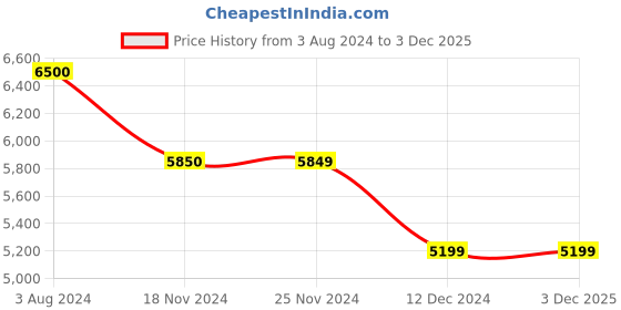 tatacliq.com Jack & Jones Dark Blue Regular Fit Low Rise Distressed Jeans jack & jones Price History Graph from 3 Aug 2024 to 2 Dec 2025