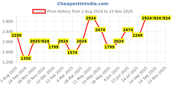 tatacliq.com Jack & Jones Dark Blue Regular Fit Low Rise Distressed Jeans jack & jones Price History Graph from 2 Aug 2024 to 23 Nov 2025