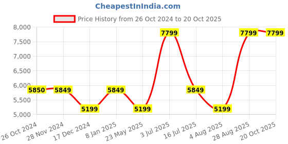 tatacliq.com Jack & Jones Dark Blue Regular Fit Low Rise Distressed Jeans jack & jones Price History Graph from 26 Oct 2024 to 19 Oct 2025