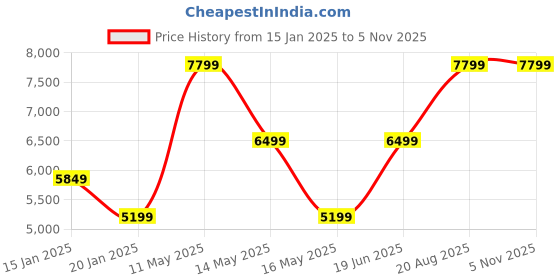 tatacliq.com Jack & Jones Dark Blue Regular Fit Low Rise Distressed Jeans jack & jones Price History Graph from 15 Jan 2025 to 4 Nov 2025
