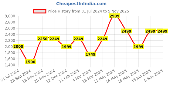 tatacliq.com Jack & Jones Dark Blue Regular Fit Low Rise Jeans jack & jones Price History Graph from 31 Jul 2024 to 4 Nov 2025
