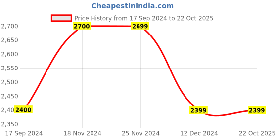 tatacliq.com Jack & Jones Dark Blue Regular Fit Low Rise Jeans jack & jones Price History Graph from 17 Sep 2024 to 21 Oct 2025