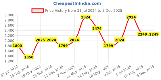 tatacliq.com Jack & Jones Dark Blue Regular Fit Low Rise Jeans jack & jones Price History Graph from 31 Jul 2024 to 3 Dec 2025