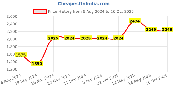 tatacliq.com Jack & Jones Dark Blue Regular Fit Low Rise Jeans jack & jones Price History Graph from 6 Aug 2024 to 15 Oct 2025
