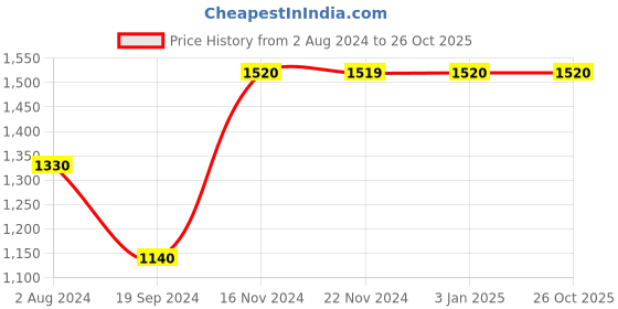 tatacliq.com Jack & Jones Dark Blue Regular Fit Low Rise Jeans jack & jones Price History Graph from 2 Aug 2024 to 26 Oct 2025