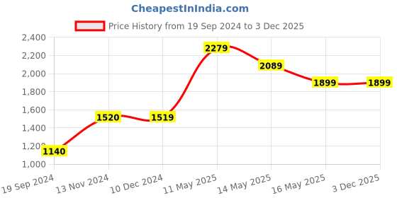 tatacliq.com Jack & Jones Dark Blue Regular Fit Low Rise Jeans jack & jones Price History Graph from 19 Sep 2024 to 3 Dec 2025