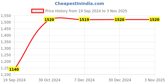 tatacliq.com Jack & Jones Dark Blue Regular Fit Low Rise Jeans jack & jones Price History Graph from 19 Sep 2024 to 2 Nov 2025