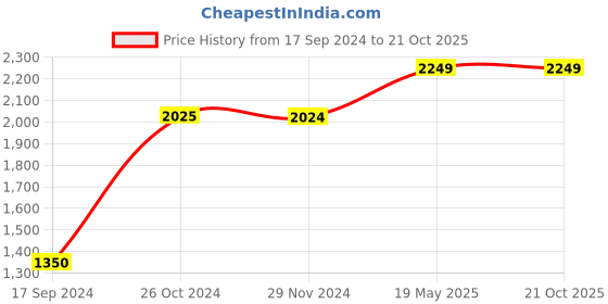 tatacliq.com Jack & Jones Dark Blue Regular Fit Low Rise Jeans jack & jones Price History Graph from 17 Sep 2024 to 20 Oct 2025