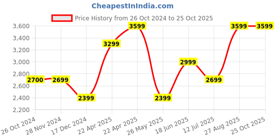 tatacliq.com Jack & Jones Dark Blue Regular Fit Low Rise Jeans jack & jones Price History Graph from 26 Oct 2024 to 25 Oct 2025
