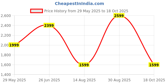 tatacliq.com Jack & Jones Dark Blue Regular Fit Low Rise Jeans jack & jones Price History Graph from 29 May 2025 to 18 Oct 2025