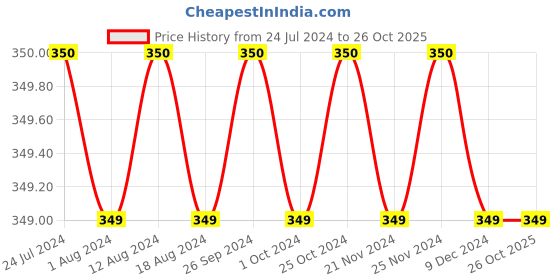 tatacliq.com Jack & Jones Dark Blue Regular Fit Printed Trunks jack & jones Price History Graph from 24 Jul 2024 to 25 Oct 2025
