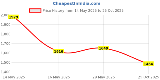 tatacliq.com Jack & Jones Dark Blue Skinny Fit Distressed Jeans jack & jones Price History Graph from 14 May 2025 to 25 Oct 2025