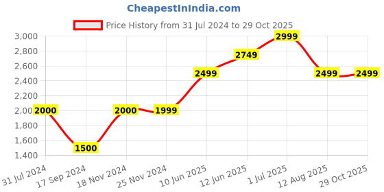 tatacliq.com Jack & Jones Dark Blue Skinny Fit Jeans jack & jones Price History Graph from 31 Jul 2024 to 28 Oct 2025