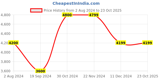 tatacliq.com Jack & Jones Dark Blue Skinny Fit Jeans jack & jones Price History Graph from 2 Aug 2024 to 23 Oct 2025