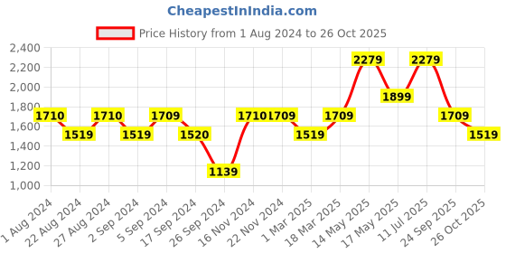 tatacliq.com Jack & Jones Dark Blue Skinny Fit Jeans jack & jones Price History Graph from 1 Aug 2024 to 26 Oct 2025