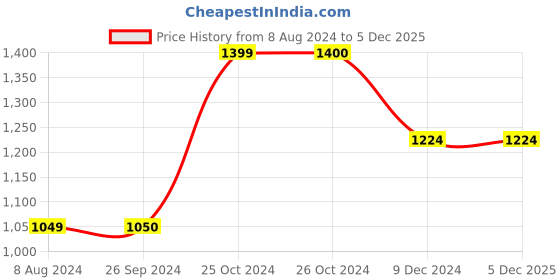 tatacliq.com Jack & Jones Dark Blue Skinny Fit Jeans jack & jones Price History Graph from 8 Aug 2024 to 4 Dec 2025