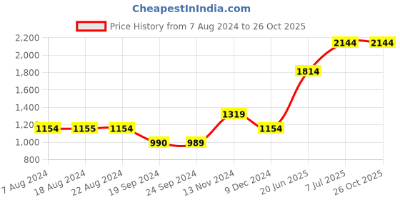 tatacliq.com Jack & Jones Dark Blue Skinny Fit Jeans jack & jones Price History Graph from 7 Aug 2024 to 26 Oct 2025
