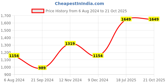 tatacliq.com Jack & Jones Dark Blue Skinny Fit Jeans jack & jones Price History Graph from 6 Aug 2024 to 20 Oct 2025