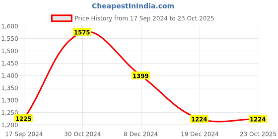 tatacliq.com Jack & Jones Dark Blue Skinny Fit Jeans jack & jones Price History Graph from 17 Sep 2024 to 23 Oct 2025