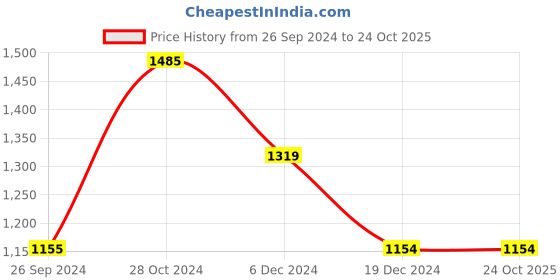 tatacliq.com Jack & Jones Dark Blue Skinny Fit Jeans jack & jones Price History Graph from 26 Sep 2024 to 23 Oct 2025