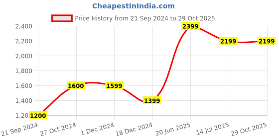 tatacliq.com Jack & Jones Dark Blue Skinny Fit Jeans jack & jones Price History Graph from 21 Sep 2024 to 29 Oct 2025