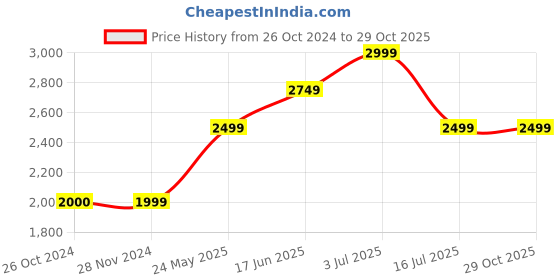 tatacliq.com Jack & Jones Dark Blue Skinny Fit Jeans jack & jones Price History Graph from 26 Oct 2024 to 29 Oct 2025