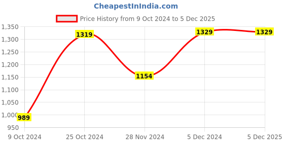 tatacliq.com Jack & Jones Dark Blue Skinny Fit Jeans jack & jones Price History Graph from 9 Oct 2024 to 5 Dec 2025