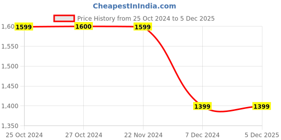 tatacliq.com Jack & Jones Dark Blue Skinny Fit Jeans jack & jones Price History Graph from 25 Oct 2024 to 5 Dec 2025