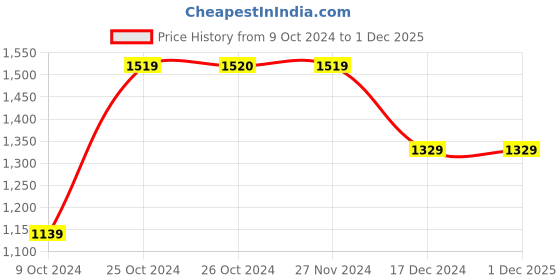 tatacliq.com Jack & Jones Dark Blue Skinny Fit Jeans jack & jones Price History Graph from 9 Oct 2024 to 1 Dec 2025