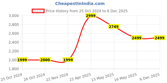 tatacliq.com Jack & Jones Dark Blue Skinny Fit Jeans jack & jones Price History Graph from 25 Oct 2024 to 4 Dec 2025