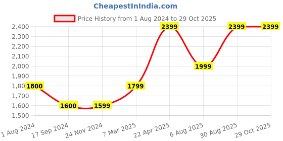 tatacliq.com Jack & Jones Dark Blue Skinny Fit Low Rise Distressed Jeans jack & jones Price History Graph from 1 Aug 2024 to 28 Oct 2025