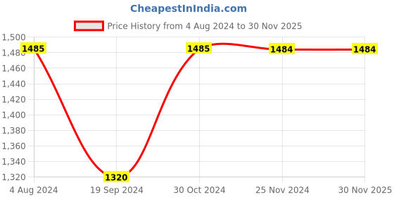 tatacliq.com Jack & Jones Dark Blue Skinny Fit Low Rise Jeans jack & jones Price History Graph from 4 Aug 2024 to 30 Nov 2025